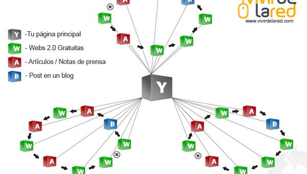 Tácticas de Posicionamiento: Ruedas de Enlaces