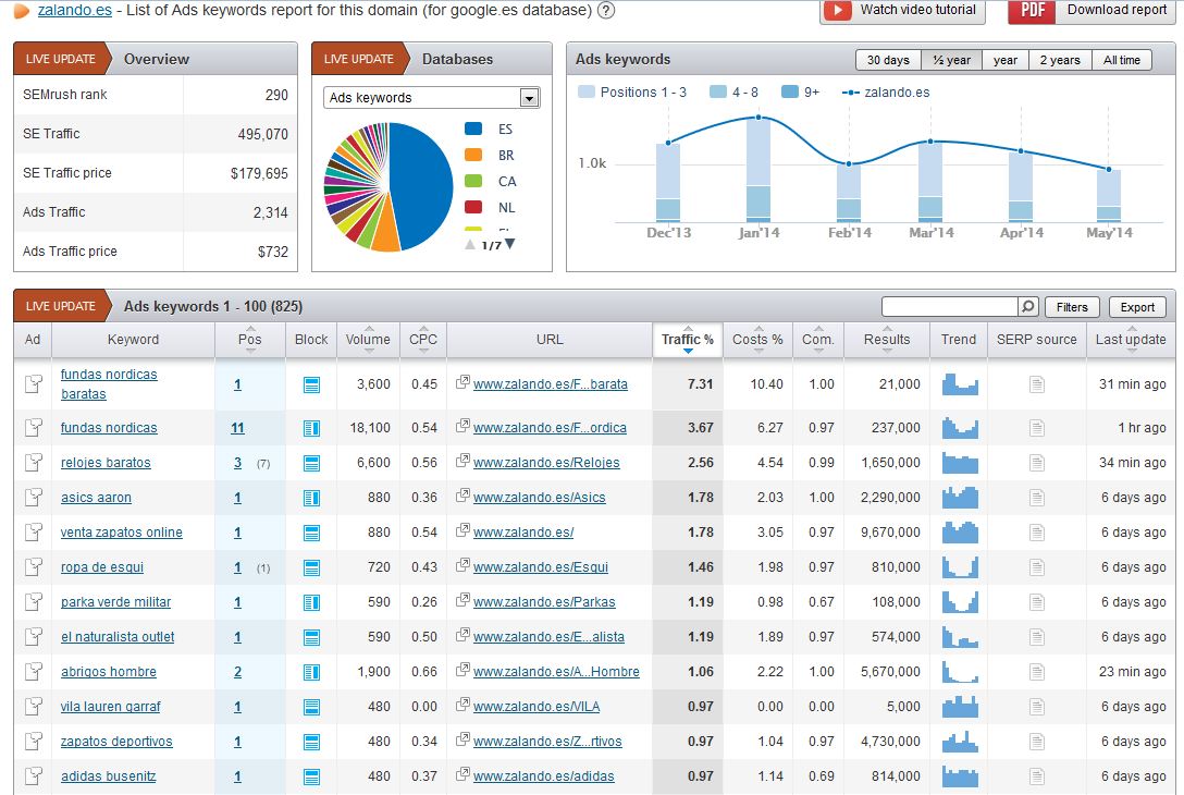 campaña de adwords con semrush