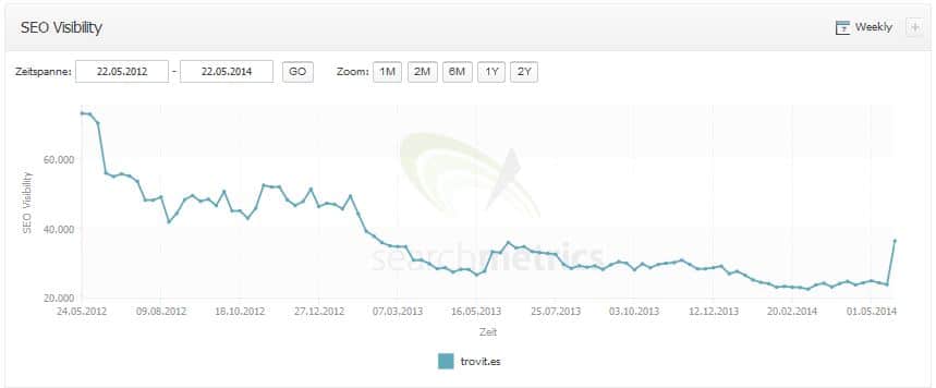 aumento en google de trovit