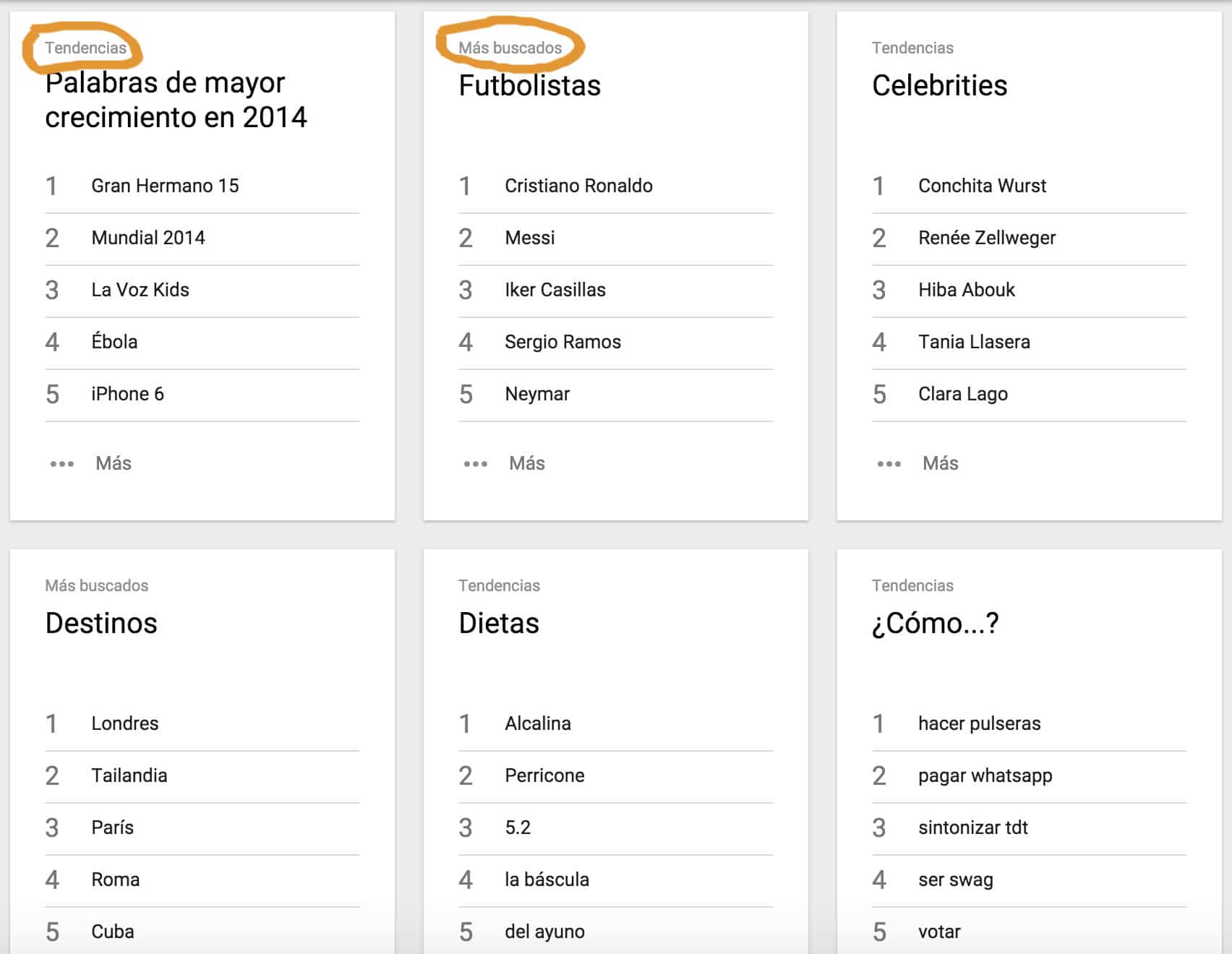 Tendencias de las palabras clave más buscadas