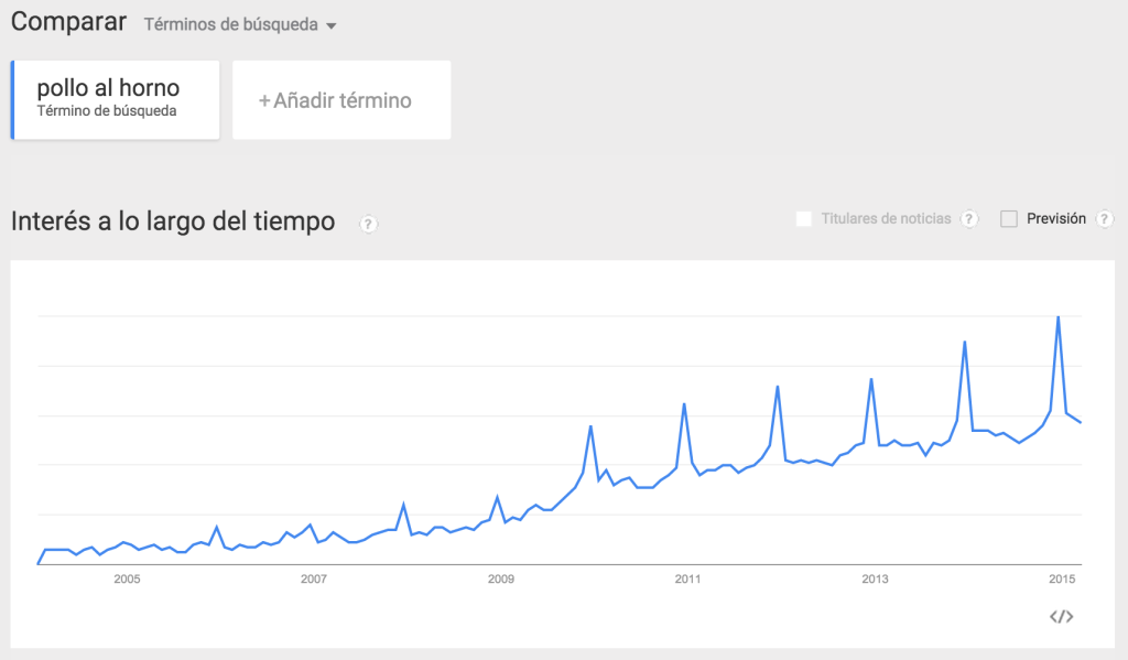 Gráfica ascendente en Google Trends