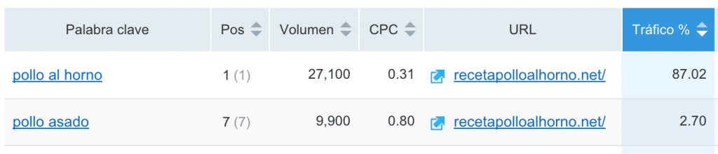 La mejor palabra clave en Semrush