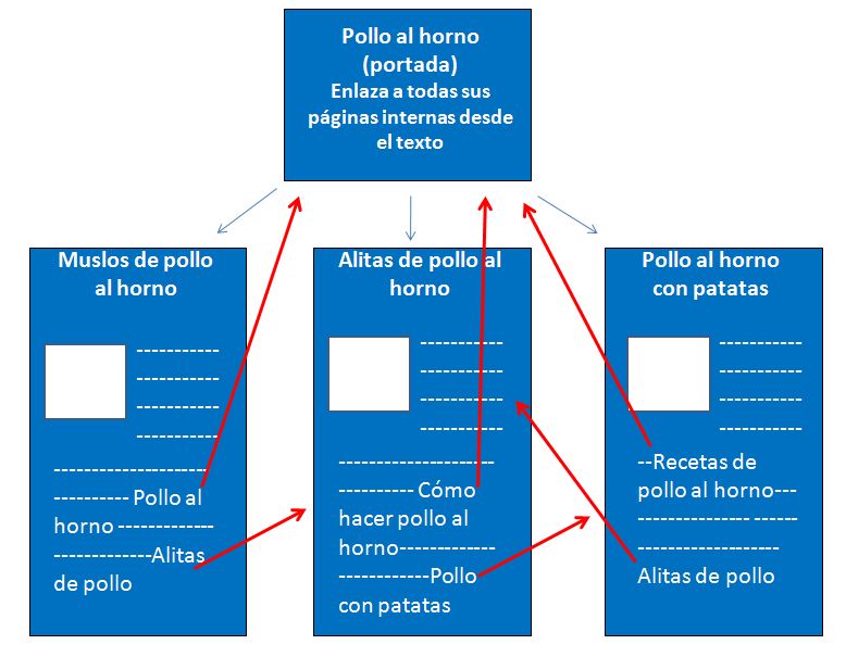 estrategia de enlaces internos para posiconar toda la página web