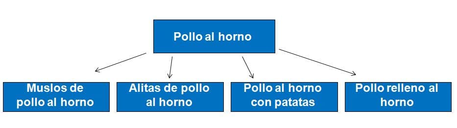 estructura de la web de nicho