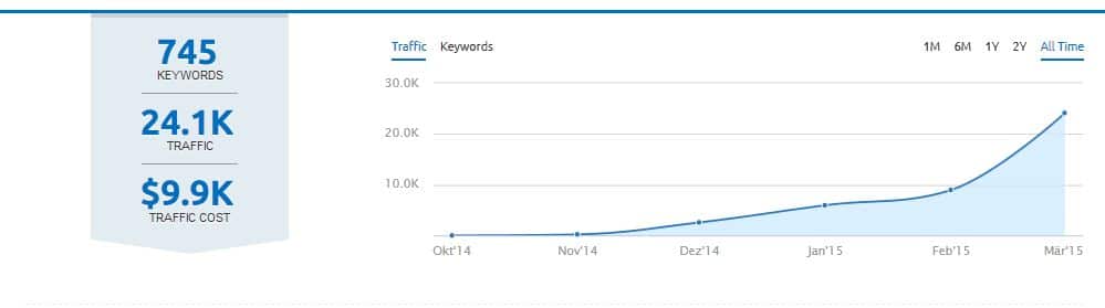 crecimiento seo de un nicho montado recientemente para adsense