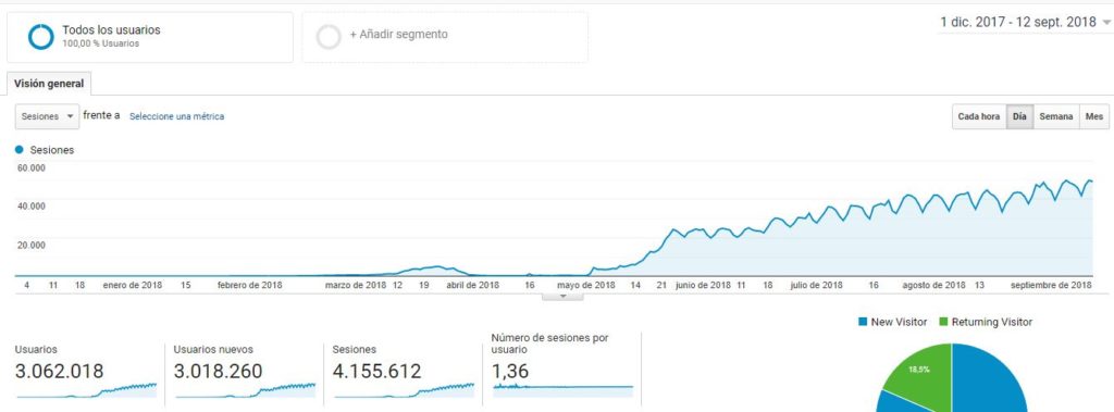 Llegando al máximo orgánico y 1500 € al mes