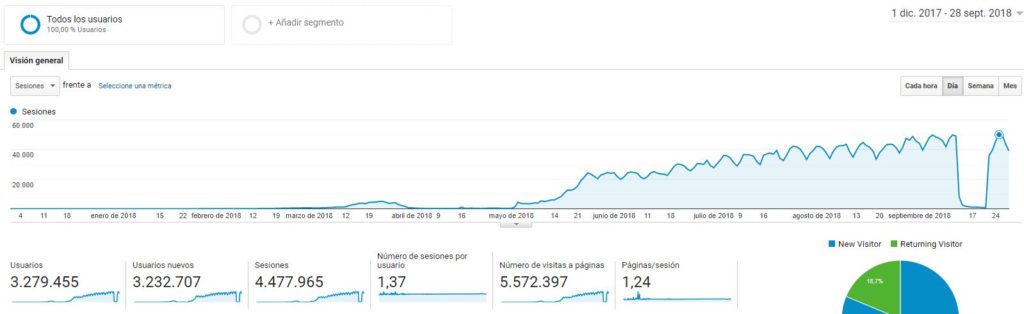 Penalización por enlaces artificiales